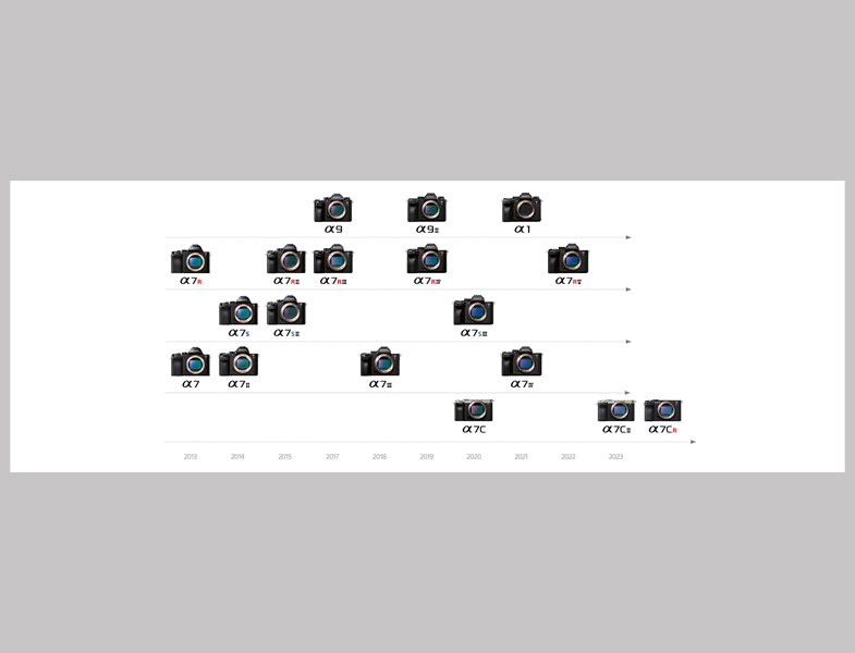 Sony Alpha Ekosistemindeki Aynasız ve Full Frame Fotoğraf Makinelerinin 10. Yılını Kutluyor